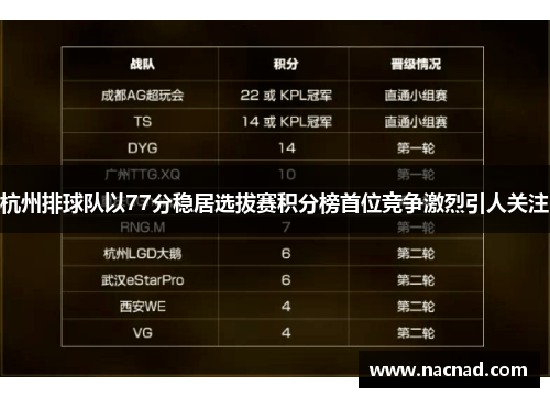杭州排球队以77分稳居选拔赛积分榜首位竞争激烈引人关注