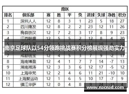 南京足球队以54分领跑挑战赛积分榜展现强劲实力